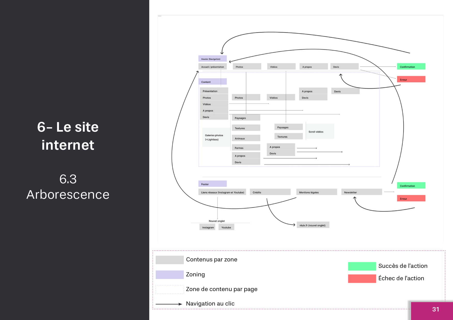 Arborescence et User flow