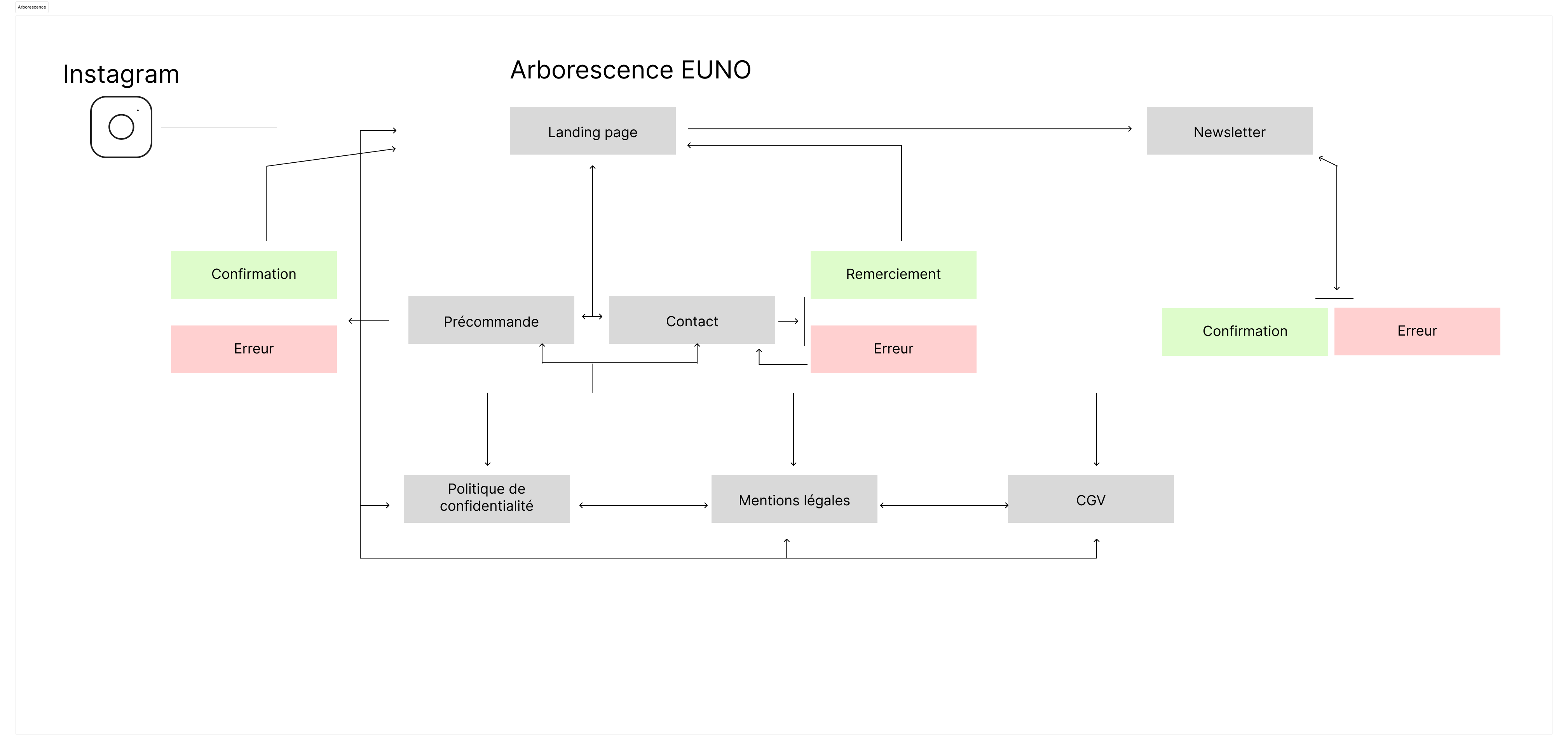 ECF Arborescence du site Euno